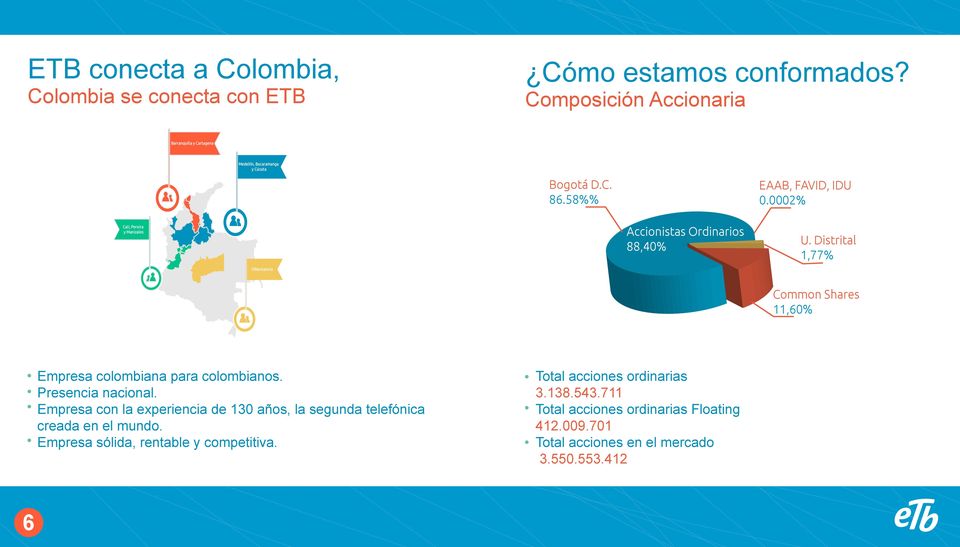 0002% Cali, Pereira y Manizales Villavicencio Accionistas Ordinarios 88,40% U. Distrital 1,77% Common Shares 11,60% Empresa colombiana para colombianos.