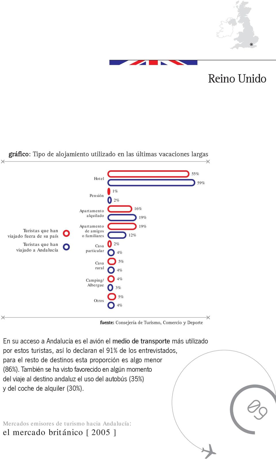 59% En su acceso a Andalucía es el avión el medio de transporte más utilizado por estos turistas, así lo declaran el 91% de los entrevistados, para el resto de destinos