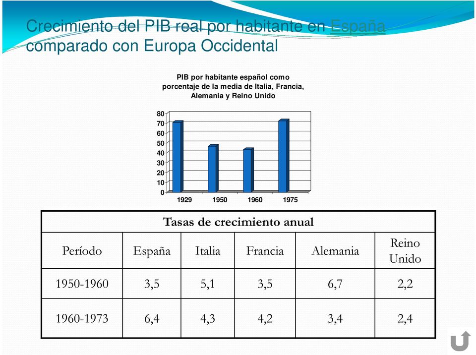 80 70 60 50 40 30 20 10 0 1929 1950 1960 1975 Tasas de crecimiento anual Período España