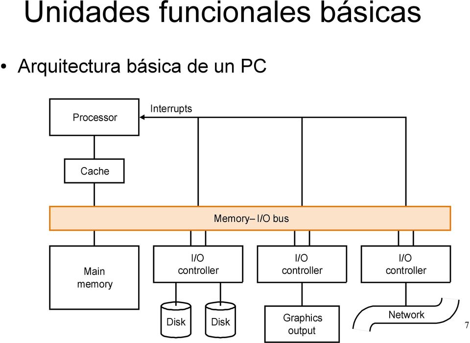 Memory I/O bus Main memory I/O controller I/O