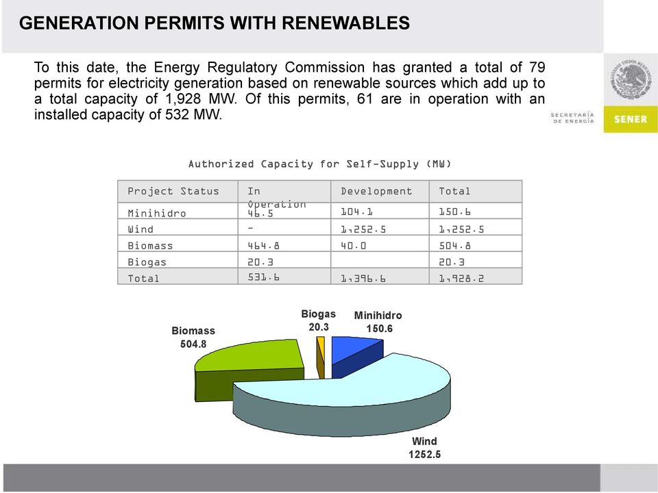 Of this permits, 61 are in operation with an installed capacity of 532 MW.