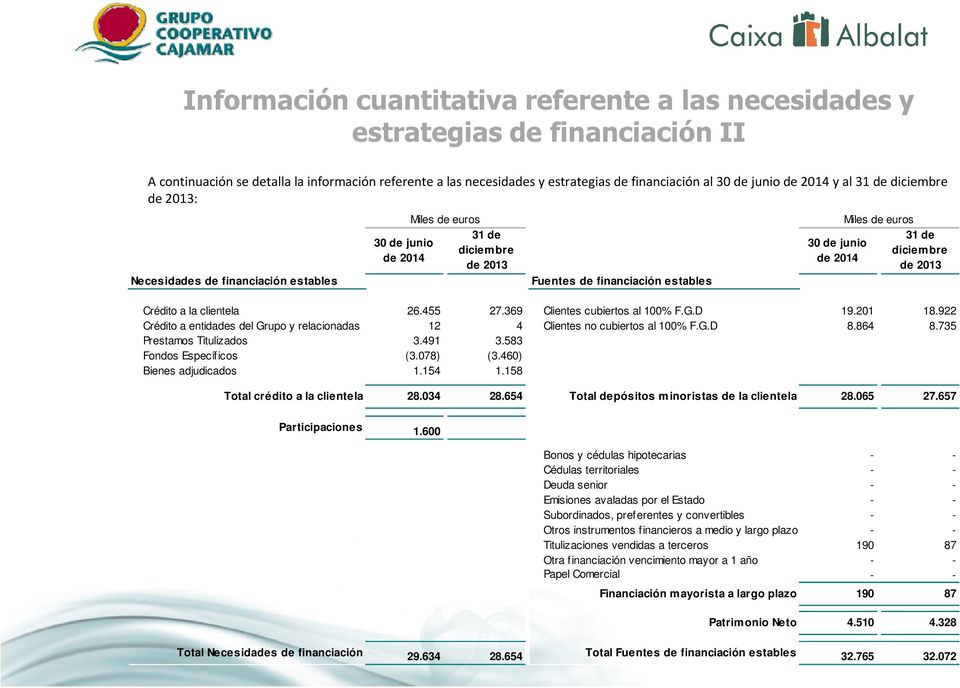 2013 Fuentes de financiación estables 30 de junio de 2014 diciembre de 2013 Crédito a la clientela 26.455 27.369 Clientes cubiertos al 100% F.G.D 19.201 18.