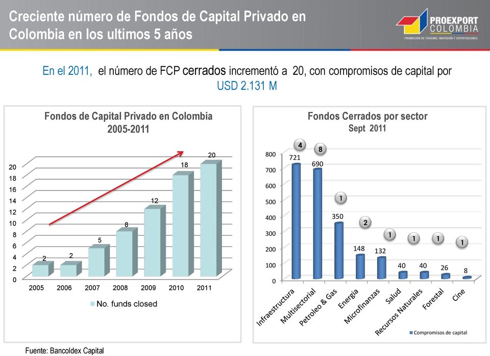 131 M Fondos de Capital Privado en Colombia 2005-2011 Fondos Cerrados por sector Sept 2011 20 18 16 14 12 10 8 6 4 2 2 2 5