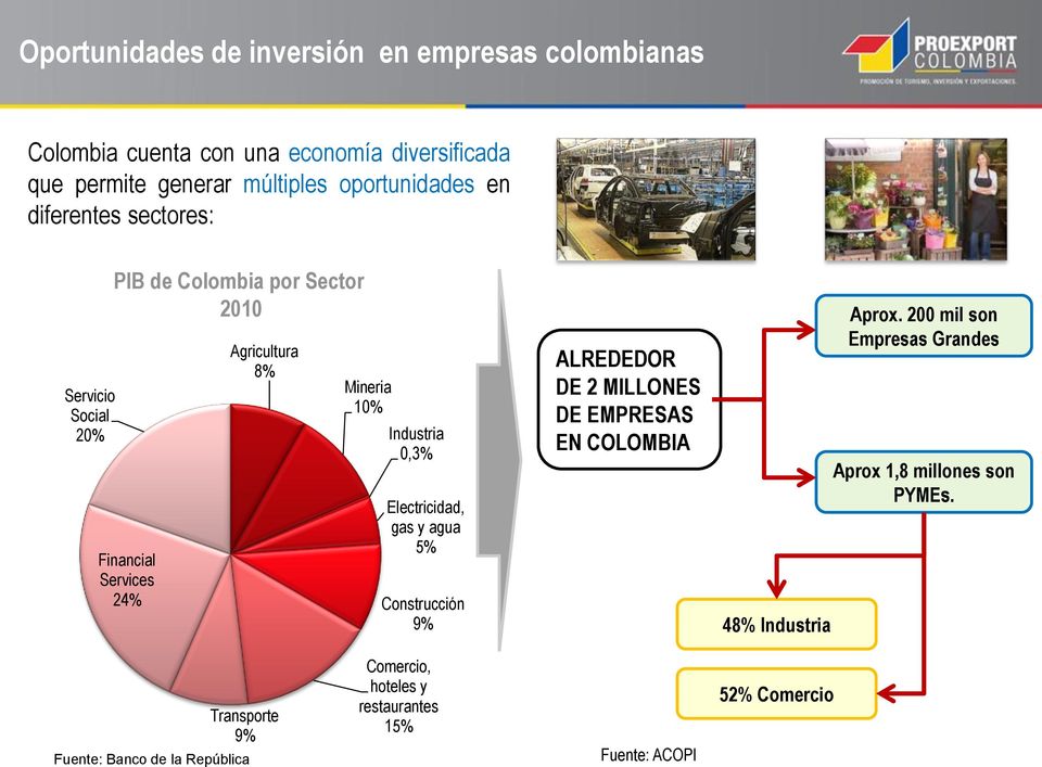 Industria 0,3% Electricidad, gas y agua 5% Construcción 9% ALREDEDOR DE 2 MILLONES DE EMPRESAS EN COLOMBIA 48% Industria Aprox.