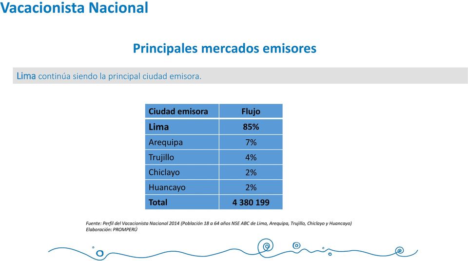 Chiclayo 2% Huancayo 2% Total 4 380 199 Fuente: Perfil del Vacacionista Nacional 2014