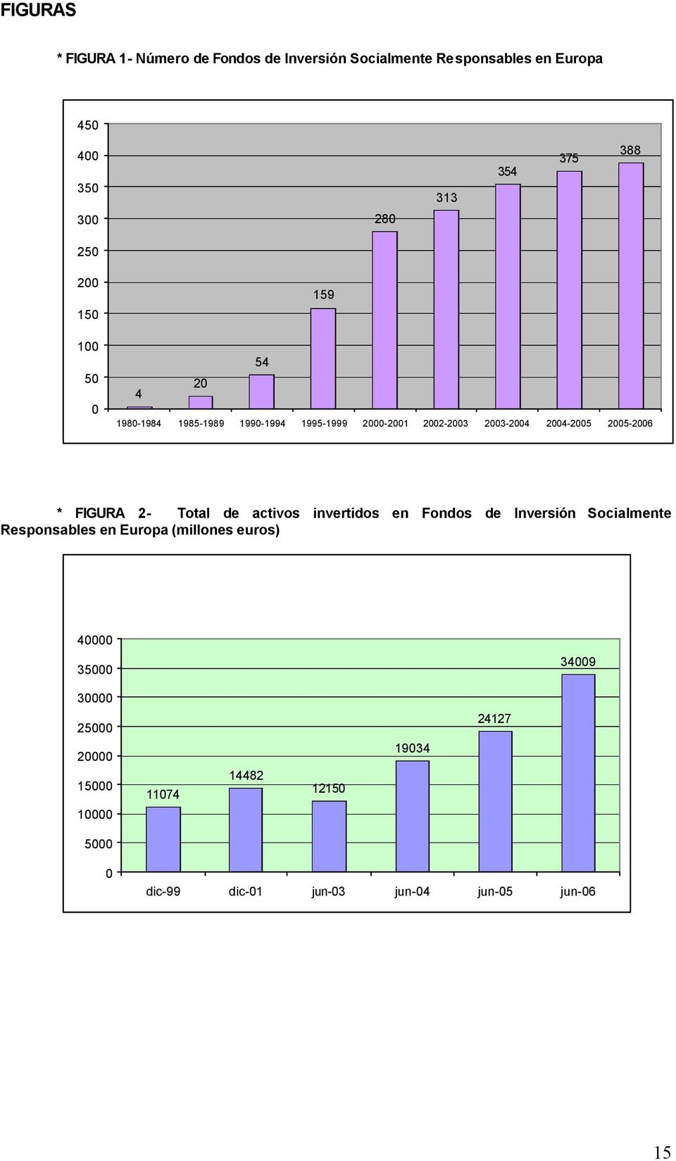2005-2006 * FIGURA 2- Total de activos invertidos en Fondos de Inversión Socialmente Responsables en Europa (millones