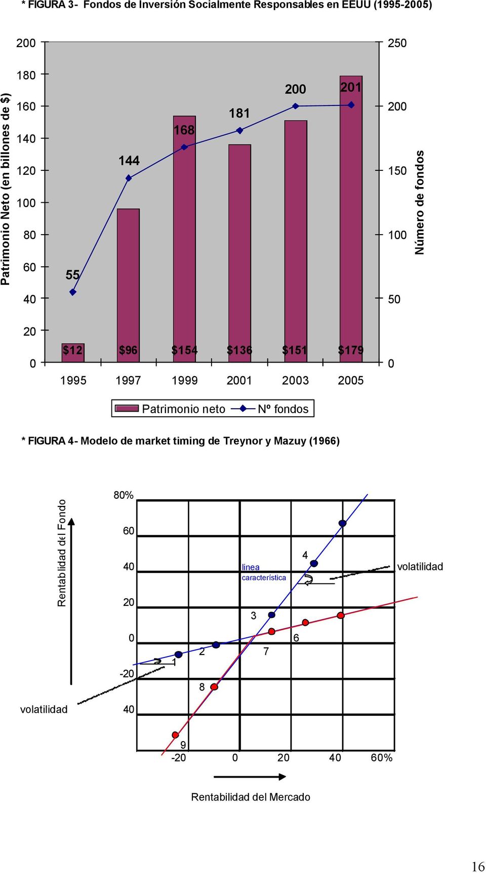 2001 2003 2005 0 Patrimonio neto Nº fondos * FIGURA 4- Modelo de market timing de Treynor y Mazuy (1966) Rentabilidad del l