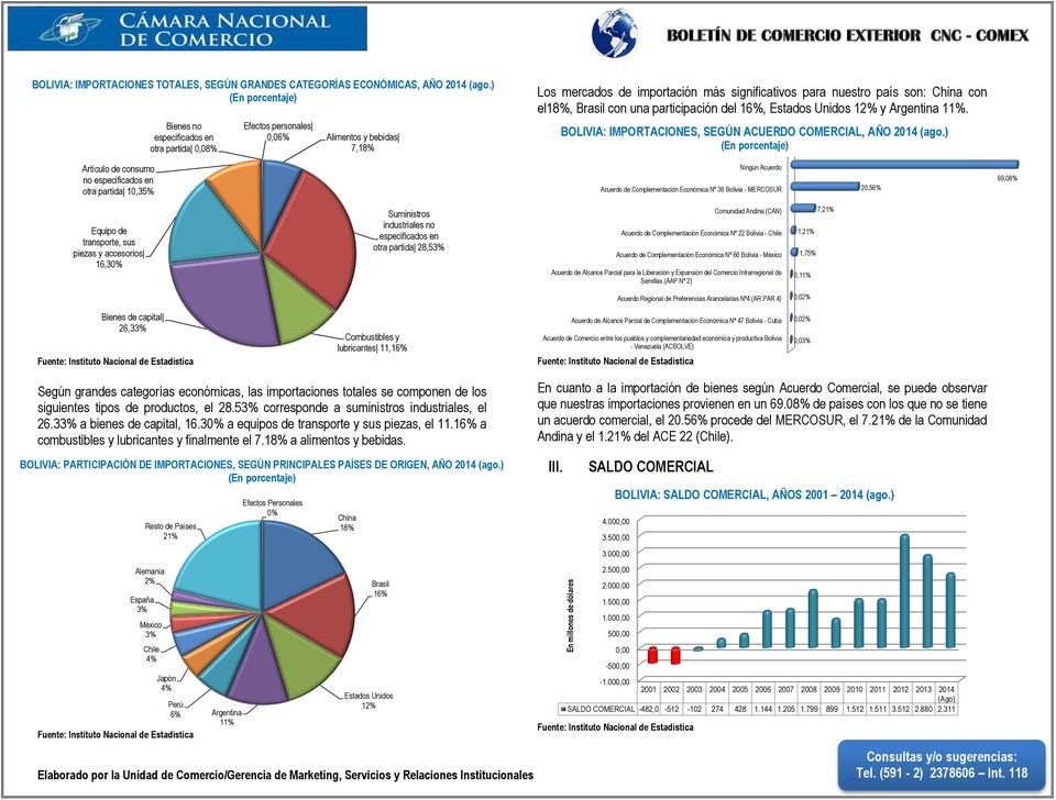 participación del 16%, Estados Unidos 1 y Argentina 11%. BOLIVIA: IMPORTACIONES, SEGÚN ACUERDO COMERCIAL, AÑO 2014 (ago.