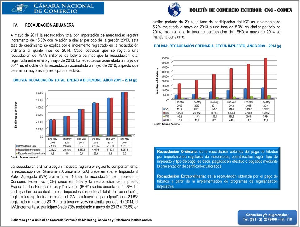 Cabe destacar que se registra una recaudación de 787.9 millones de bolivianos más que la recaudación total registrada entre enero y mayo de 2013.