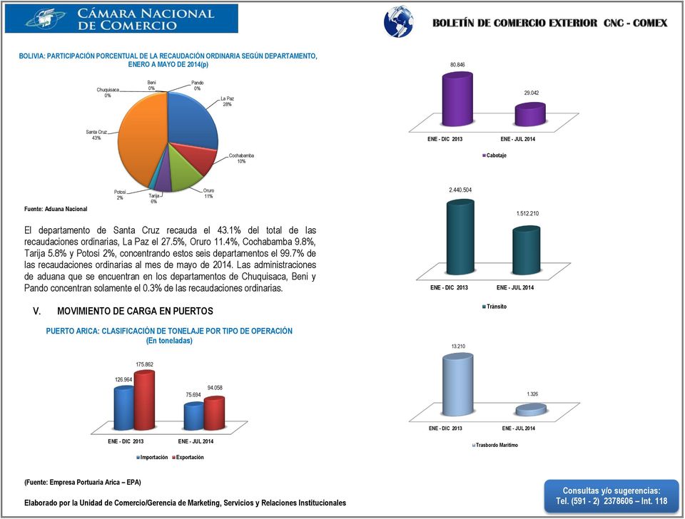 1% del total de las recaudaciones ordinarias, La Paz el 27.5%, Oruro 11.4%, Cochabamba 9.8%, Tarija 5.8% y Potosí, concentrando estos seis departamentos el 99.