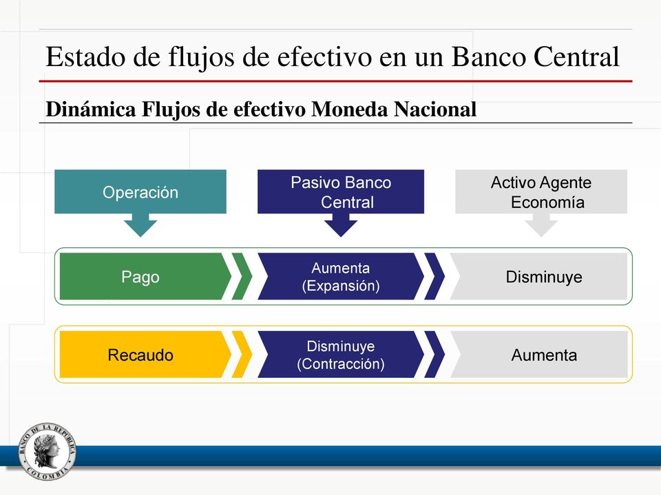 Pasivo Banco Central Activo Agente Economía Pago