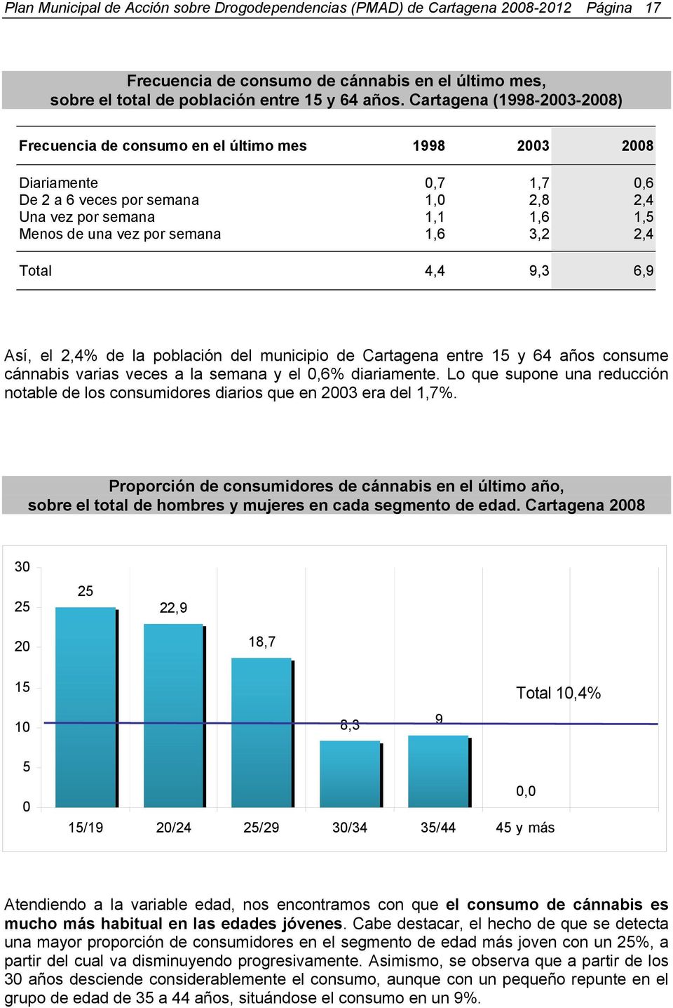 0,6 2,4 1,5 2,4 Total 4,4 9,3 6,9 Así, el 2,4% de la población del municipio de Cartagena entre 15 y 64 años consume cánnabis varias veces a la semana y el 0,6% diariamente.