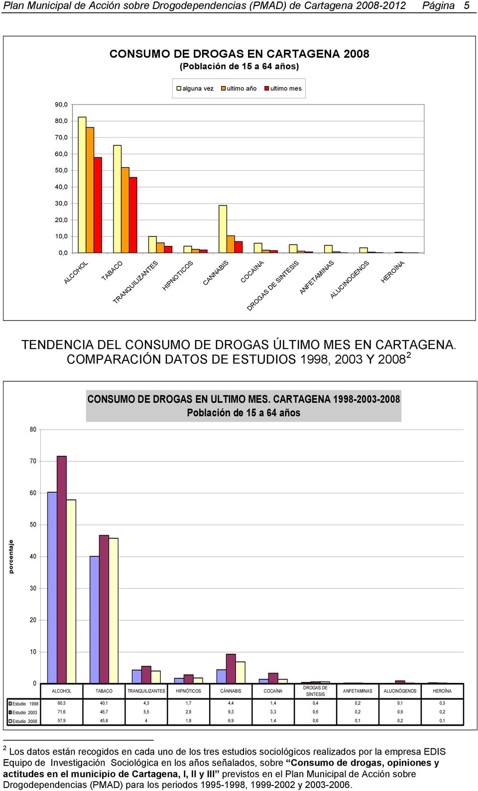 CARTAGENA. COMPARACIÓN DATOS DE ESTUDIOS 1998, 2003 Y 2008 2 80 CONSUMO DE DROGAS EN ULTIMO MES.