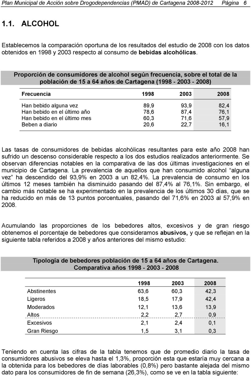 Proporción de consumidores de alcohol según frecuencia, sobre el total de la población de 15 a 64 años de Cartagena (1998-2003 - 2008) Frecuencia 1998 2003 2008 Han bebido alguna vez Han bebido en el