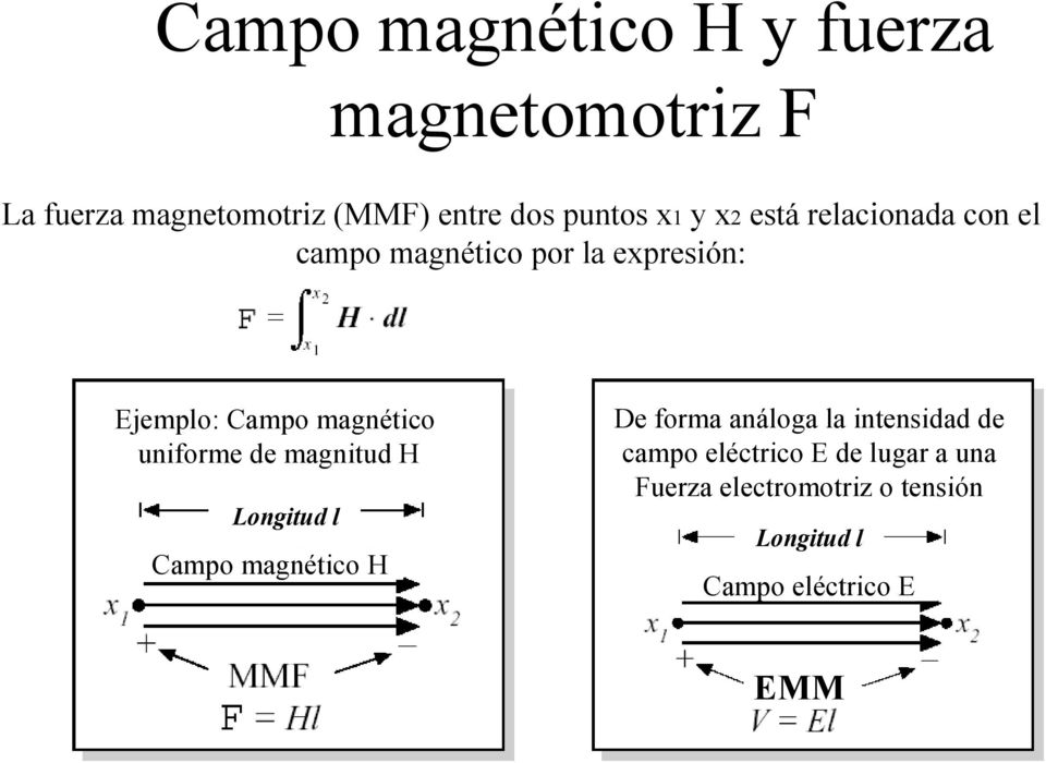 uniforme de magnitud H Longitud l Campo magnético H De forma análoga la intensidad de