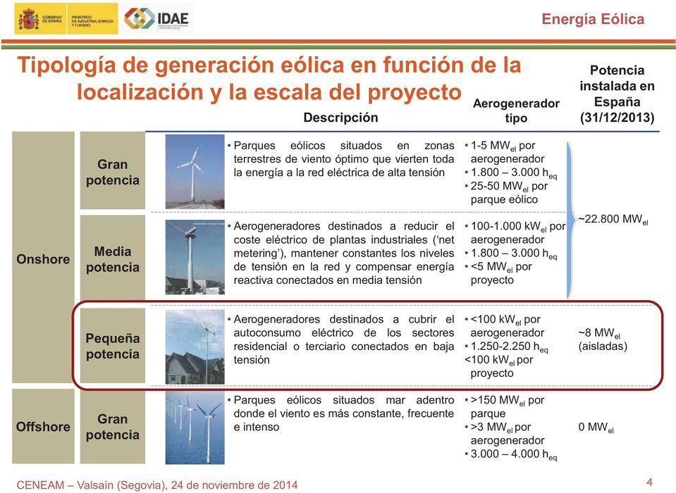 000 h eq 25-50 MW el por parque eólico Onshore Media potencia Aerogeneradores destinados a reducir el coste eléctrico de plantas industriales ( net metering ), mantener constantes los niveles de