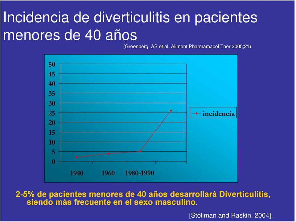 1980-1990 incidencia 2-5% de pacientes menores de 40 años desarrollará