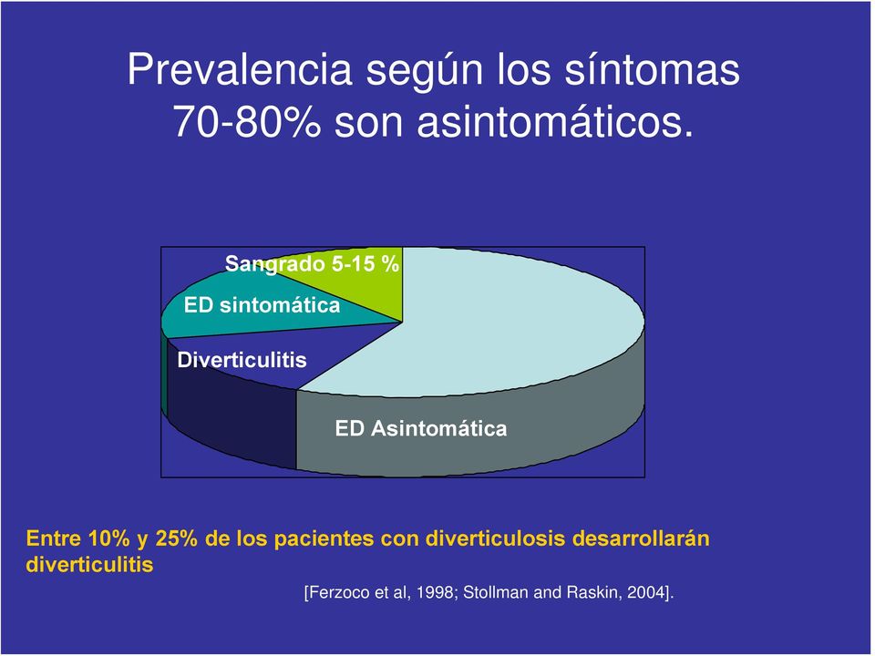 Entre 10% y 25% de los pacientes con diverticulosis