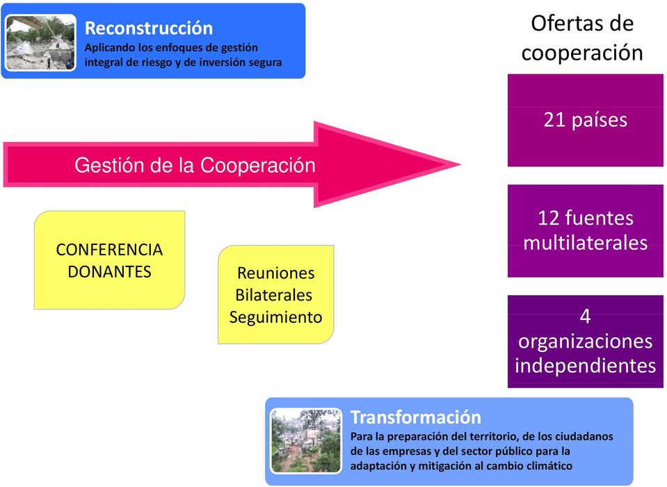 Bilaterales Seguimiento 4 organizaciones independientes Transformación Para la preparación del