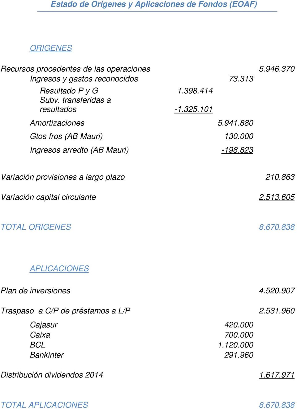 000 Ingresos arredto (AB Mauri) -198.823 Variación provisiones a largo plazo 210.863 Variación capital circulante 2.513.605 TOTAL ORIGENES 8.670.