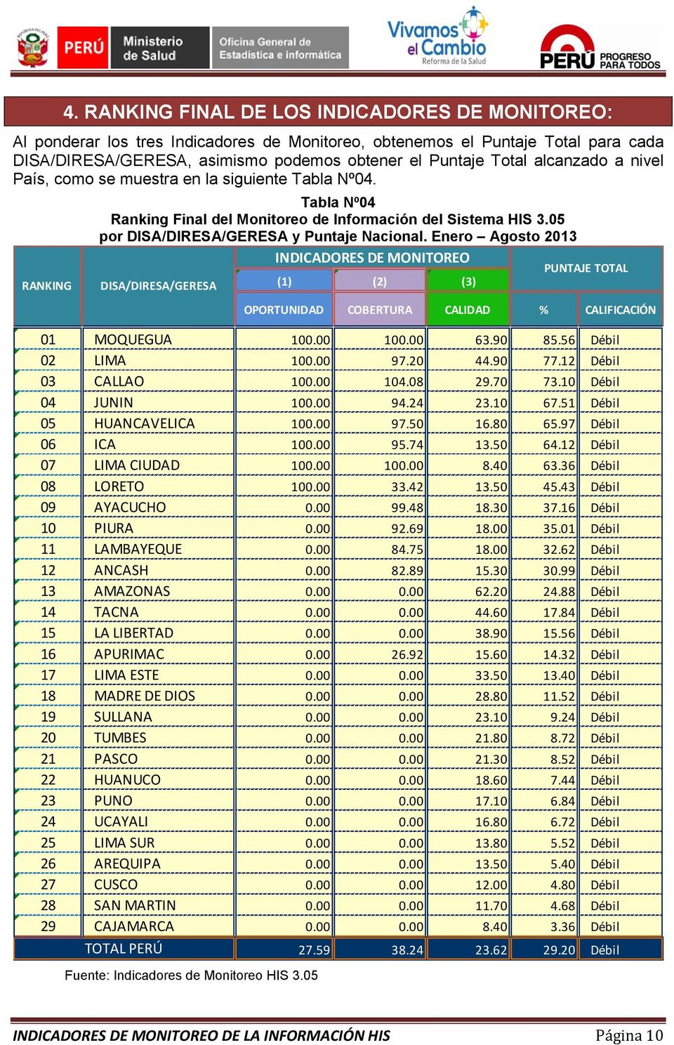 Enero Agosto 2013 INDICADORES DE MONITOREO PUNTAJE TOTAL DISA/DIRESA/GERESA (1) (2) (3) Fuente: Indicadores de Monitoreo HIS 3.05 OPORTUNIDAD COBERTURA CALIDAD % CALIFICACIÓN 01 MOQUEGUA 100.00 100.