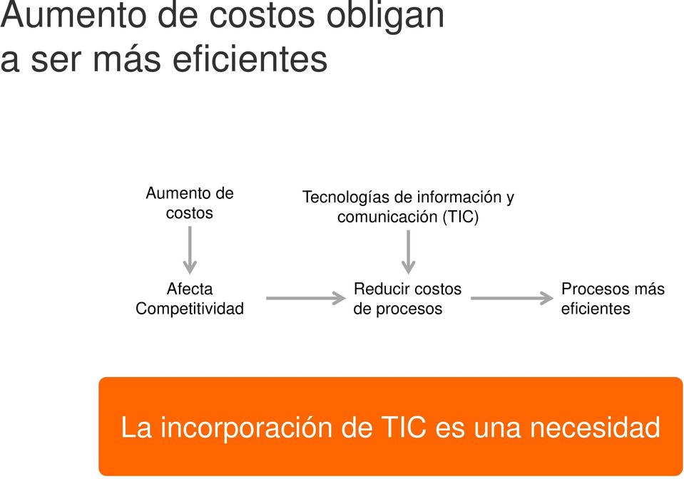 (TIC) Afecta Competitividad Reducir costos de procesos