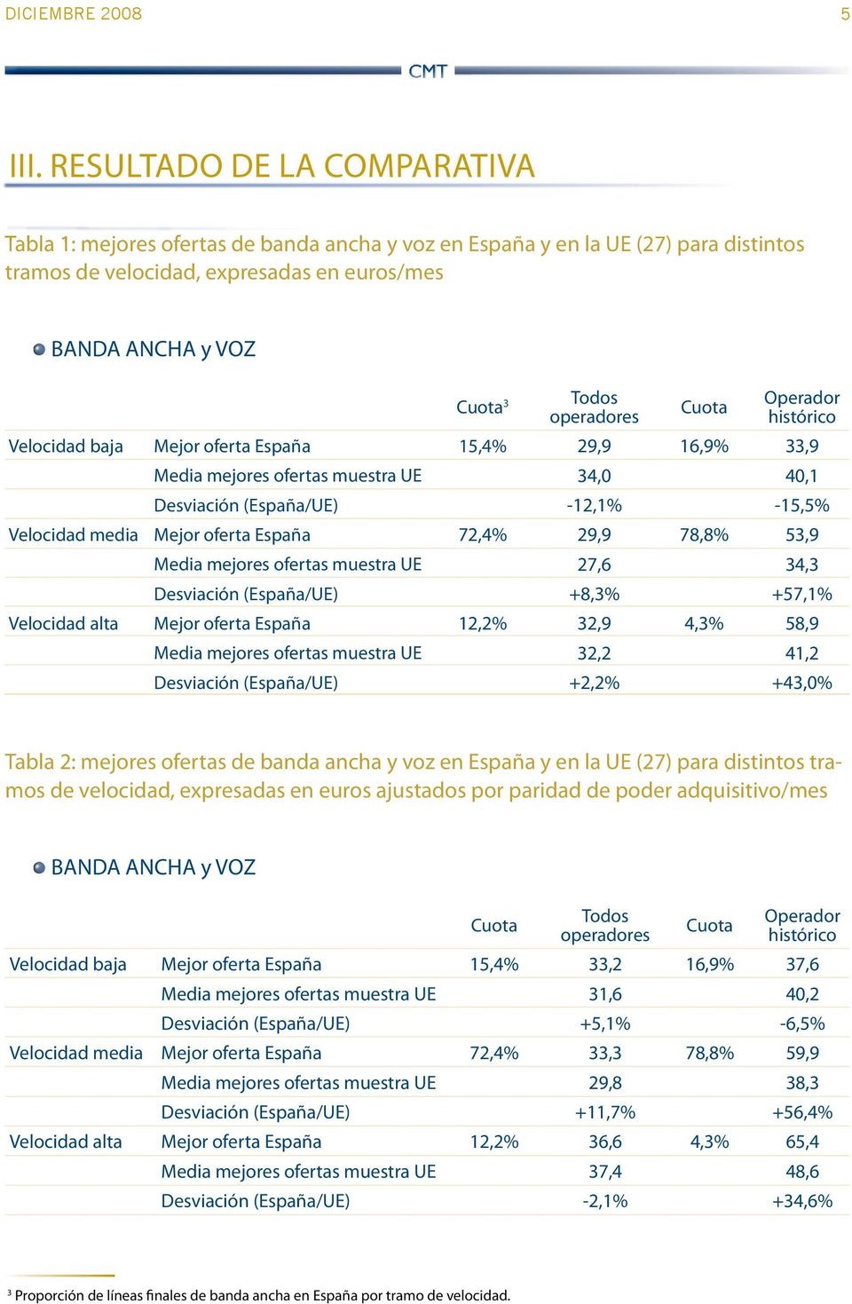 operadores Cuota Operador histórico Velocidad baja Mejor oferta España 15,4% 29,9 16,9% 33,9 Media mejores ofertas muestra UE 34, 4,1 Desviación (España/UE) -12,1% -15,5% Velocidad media Mejor oferta