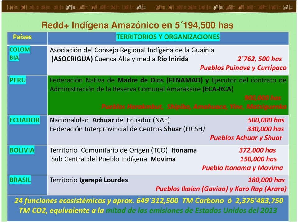 Shipibo, Amahuaca, Yine, Matsiguenka ECUADOR Nacionalidad Achuar del Ecuador (NAE) Federación Interprovincial de Centros Shuar(FICSH) BOLIVIA 500,000 has 330,000 has Pueblos Achuar y Shuar Territorio