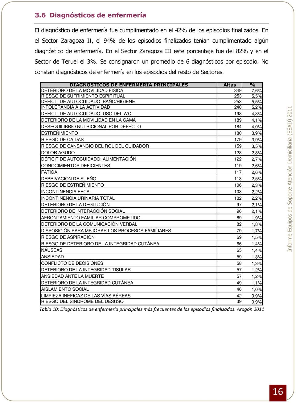 En el Sector Zaragoza III este porcentaje fue del 82% y en el Sector de Teruel el 3%. Se consignaron un promedio de 6 diagnósticos por episodio.