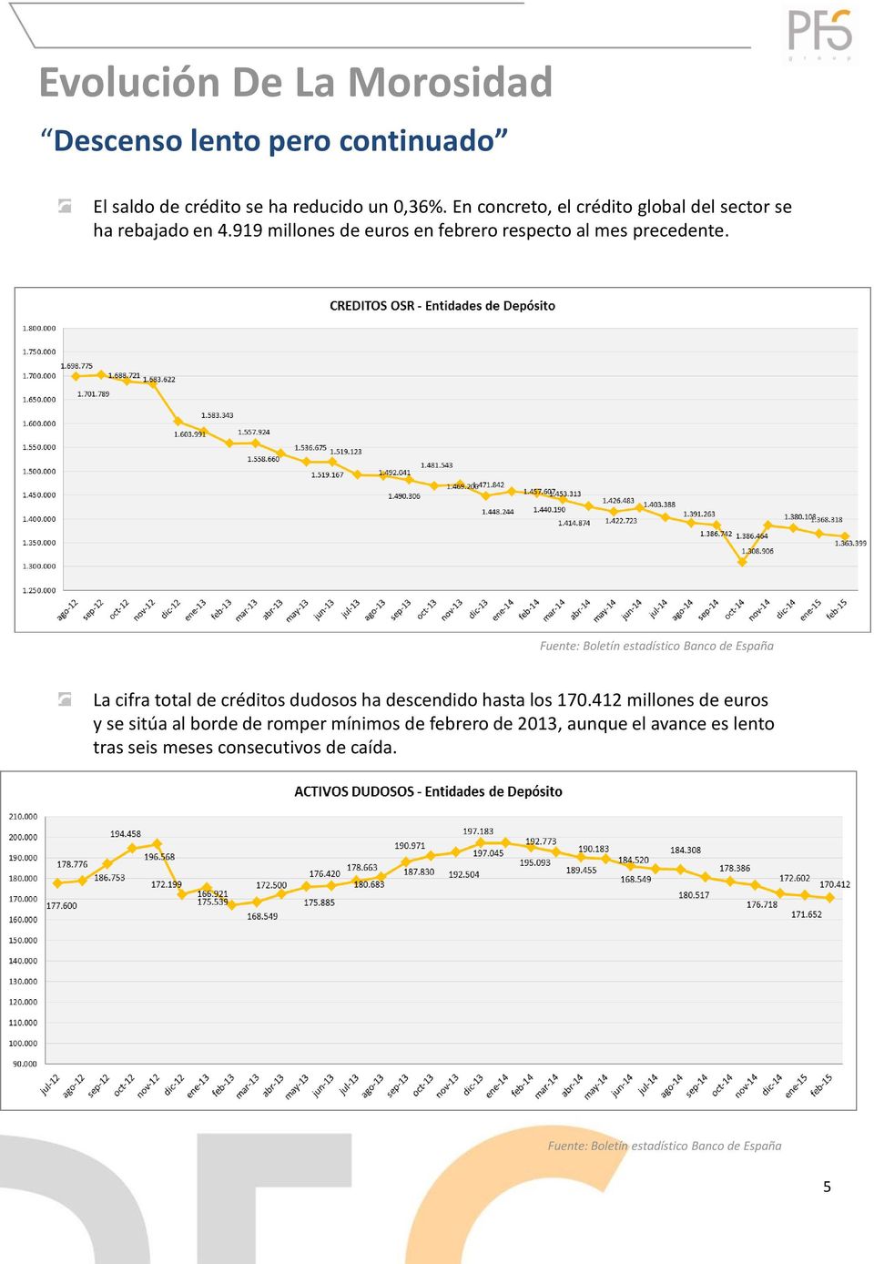 Fuente: Boletín estadístico Banco de España La cifra total de créditos dudosos ha descendido hasta los 170.