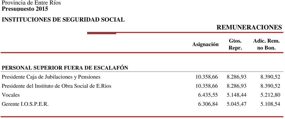 358,66 8.286,93 8.390,52 Presidente del Instituto de Obra Social de E.Rios 10.