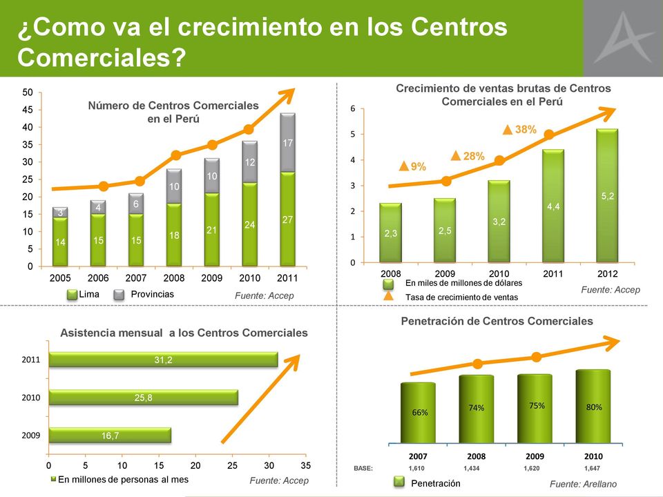 6 5 4 3 2 1 0 Crecimiento de ventas brutas de Centros Comerciales en el Perú 9% 2,3 2,5 28% 3,2 38% 2008 2009 2010 2011 2012 En miles de millones de dólares Fuente: Accep Tasa