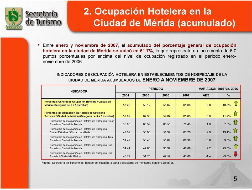 INDICADORES DE OCUPACIÓN HOTELERA EN ESTABLECIMIENTOS DE HOSPEDAJE DE LA CIUDAD DE MÉRIDA ACUMULADOS DE ENERO A NOVIEMBRE DE 2007 INDICADOR Porcentaje General de Ocupación Hotelera / Ciudad de Mérida