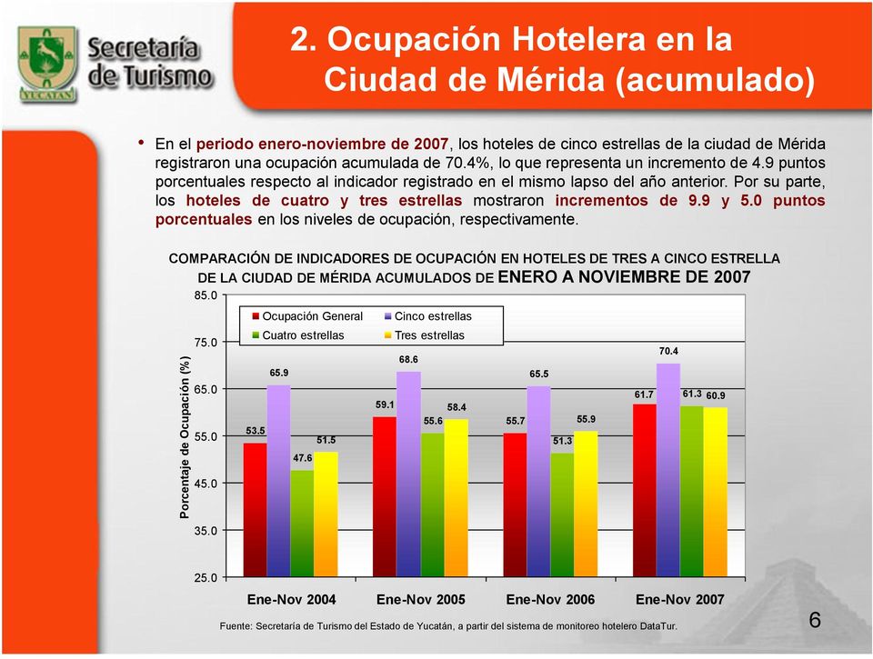 Por su parte, los hoteles de cuatro y tres estrellas mostraron incrementos de 9.9 y 5.0 puntos porcentuales en los niveles de ocupación, respectivamente.