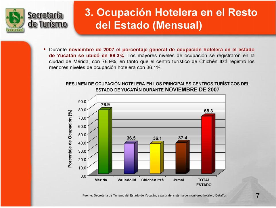 9%, en tanto que el centro turístico de Chichén Itzá registró los menores niveles de ocupación hotelera con 36.1%.