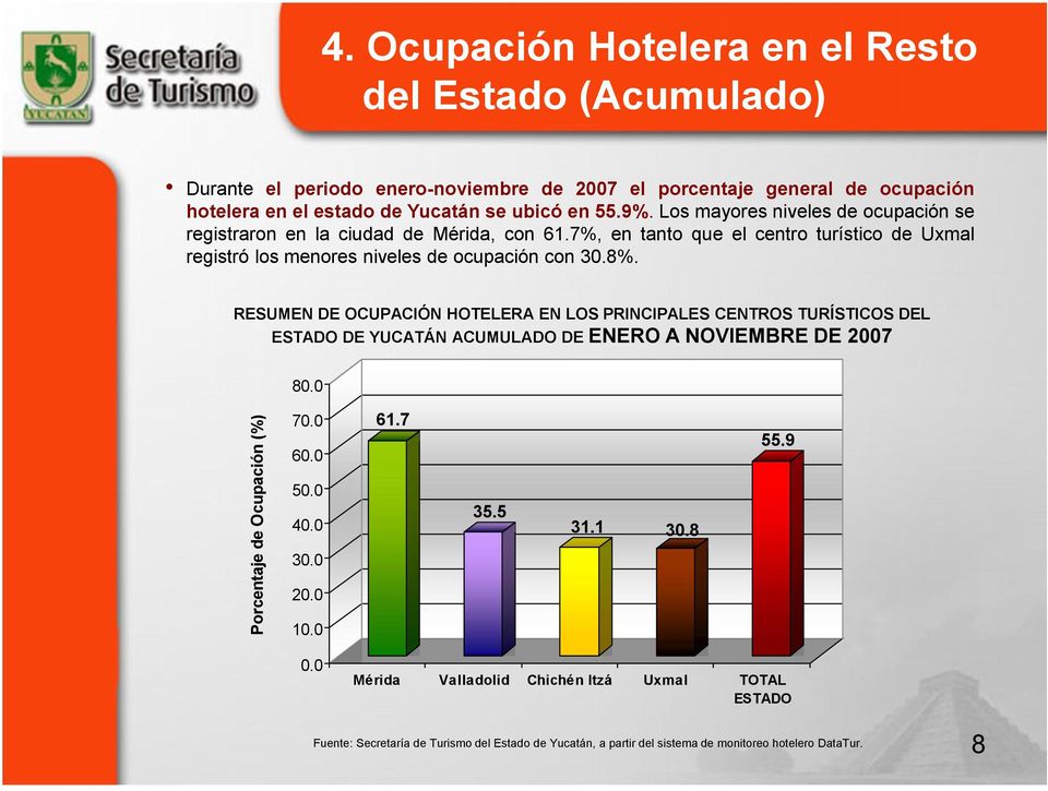 RESUMEN DE OCUPACIÓN HOTELERA EN LOS PRINCIPALES CENTROS TURÍSTICOS DEL ESTADO DE YUCATÁN ACUMULADO DE ENERO A NOVIEMBRE DE 2007 80.0 Porcentaje de Ocupación (%) 70.0 60.0 50.0 40.0 30.