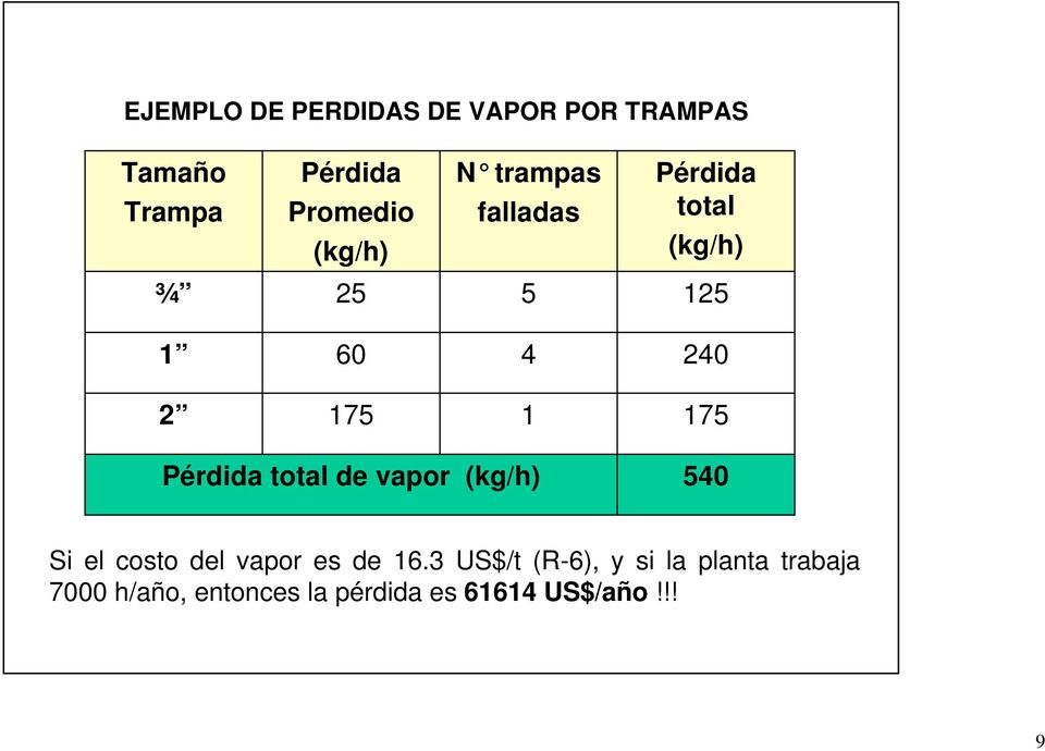 175 Pérdida total de vapor (kg/h) 540 Si el costo del vapor es de 16.