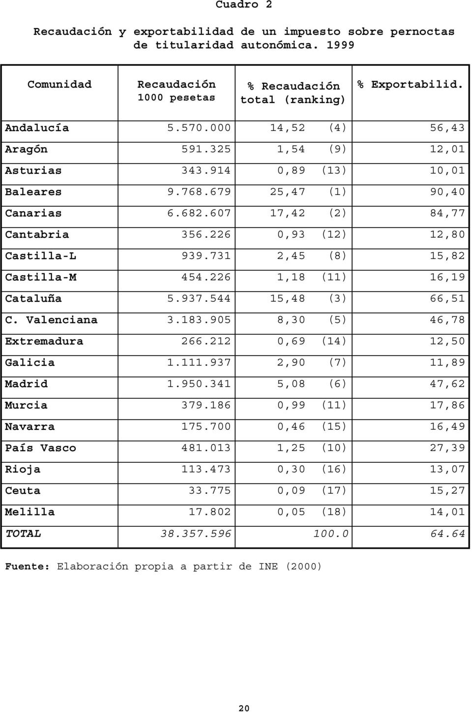226 0,93 (12) 12,80 Castilla-L 939.731 2,45 (8) 15,82 Castilla-M 454.226 1,18 (11) 16,19 Cataluña 5.937.544 15,48 (3) 66,51 C. Valenciana 3.183.905 8,30 (5) 46,78 Extremadura 266.