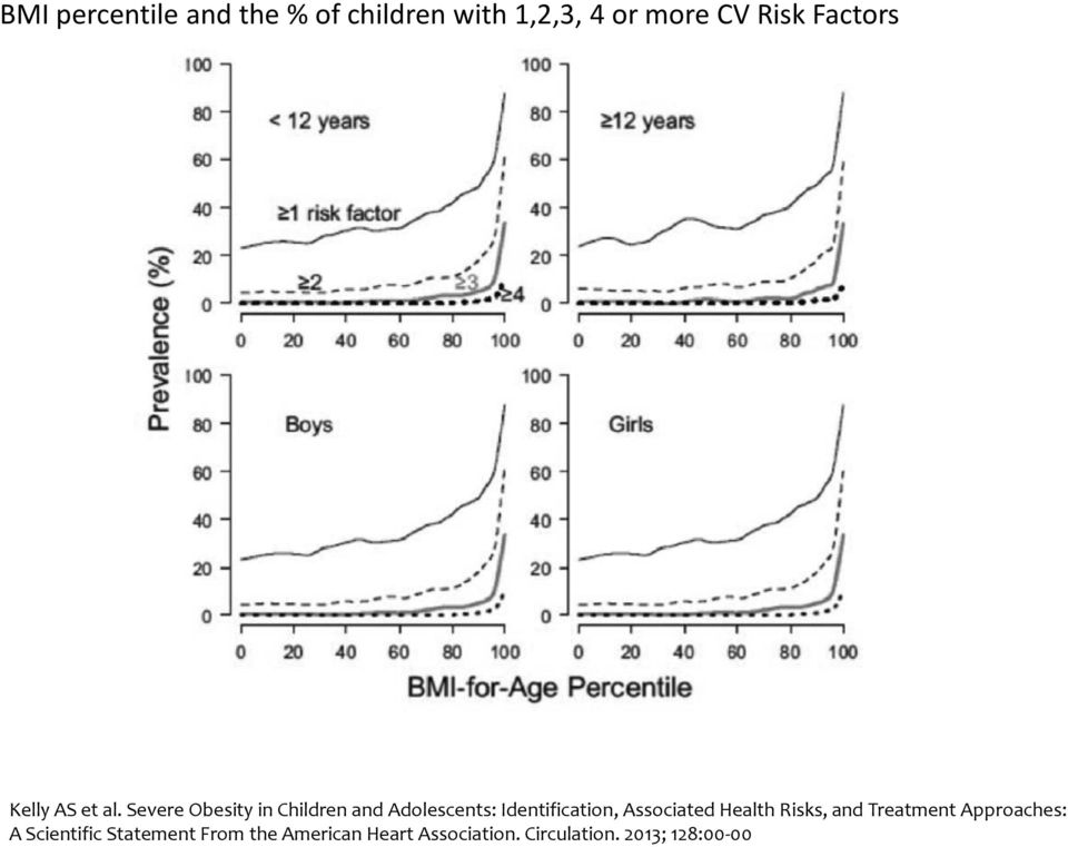 Severe Obesity in Children and Adolescents: Identification, Associated