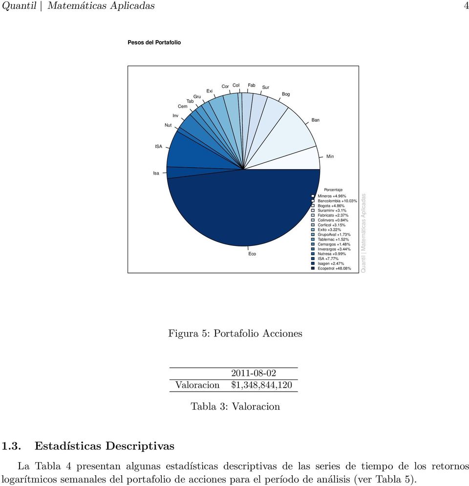 08% Figura 5: Portafolio Acciones 2011-08-02 Valoracion $1,34