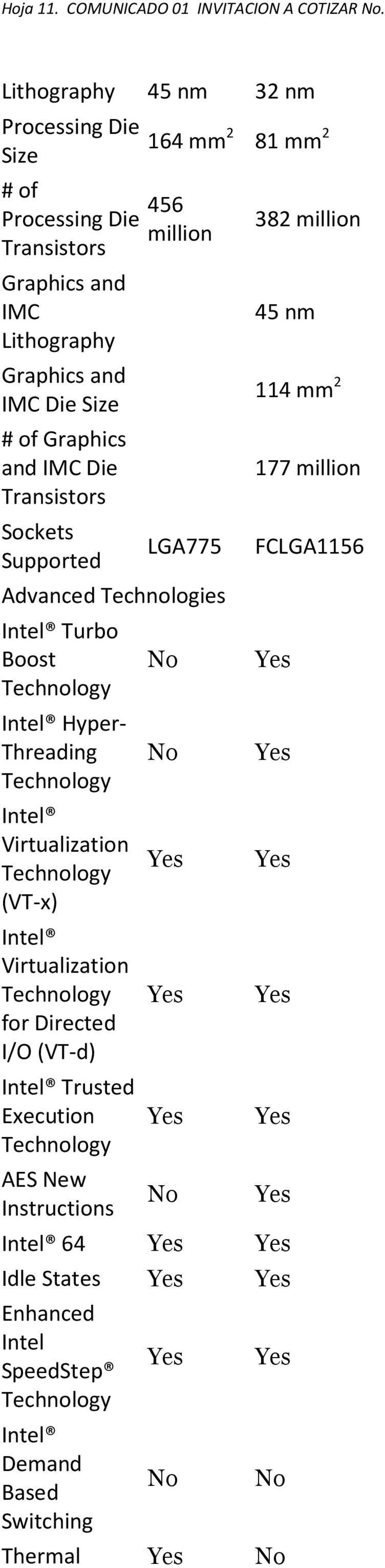 Size # of Graphics and IMC Die Transistors Sockets Supported Advanced Technologies Turbo Boost Hyper- Threading Virtualization (VT-x)