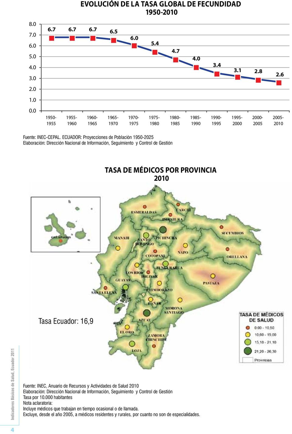ECUADOR: Proyecciones de Población 1950-2025 Tasa de Médicos por Provincia Tasa Ecuador: 16,9 Fuente: INEC, Anuario de Recursos y Actividades de Salud Tasa