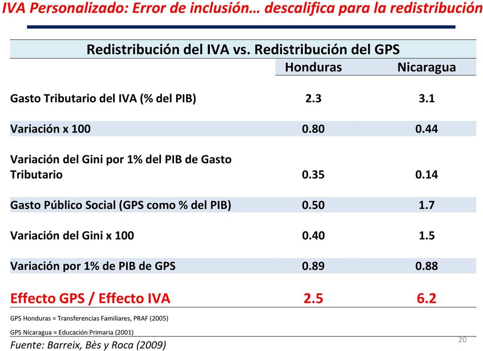 44 Variación del Gini por 1% del PIB de Gasto Tributario 0.35 0.14 Gasto Público Social (GPS como % del PIB) 0.50 1.