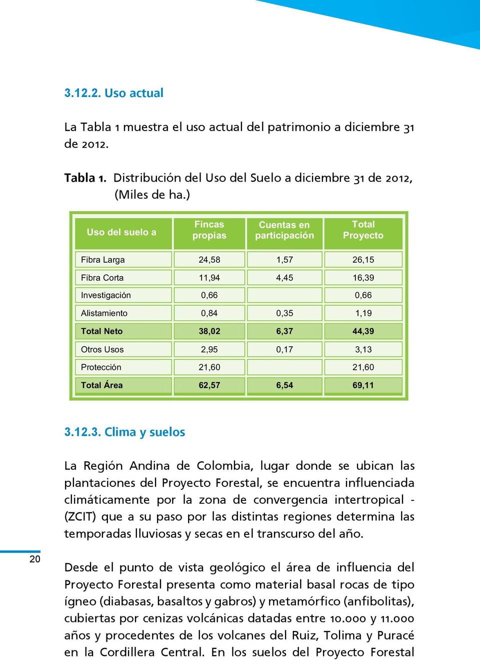 6,37 44,39 Otros Usos 2,95 0,17 3,13 Protección 21,60 21,60 Total Área 62,57 6,54 69,11 3.12.3. Clima y suelos La Región Andina de Colombia, lugar donde se ubican las plantaciones del Proyecto