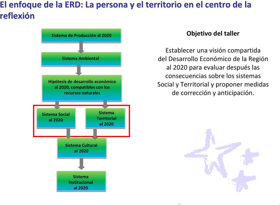 del Desarrollo Económico de la Región al 2020 para evaluar después las consecuencias sobre los sistemas Social y Territorial y