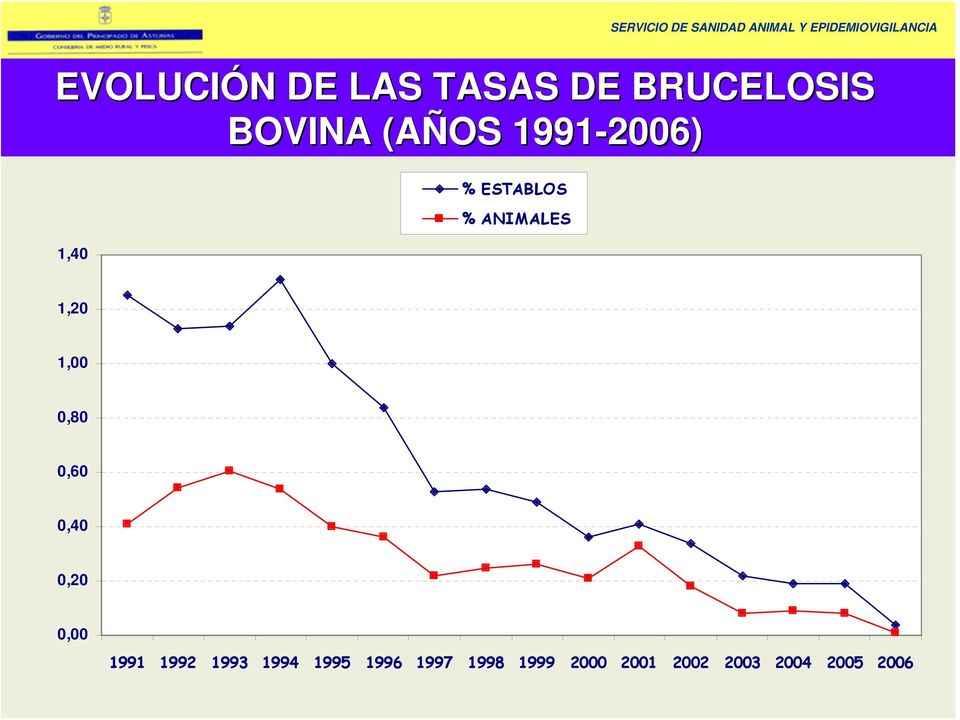 BOVINA (AÑOS 1991-2006) 1,20 1,00 0,80 0,60 0,40 0,20 0,00