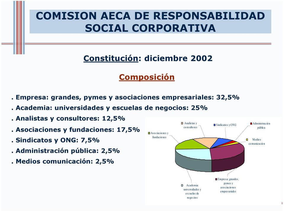 Analistas y consultores: 12,5%. Asociaciones y fundaciones: 17,5%. Sindicatos y ONG: 7,5%. Administración pública: 2,5%.