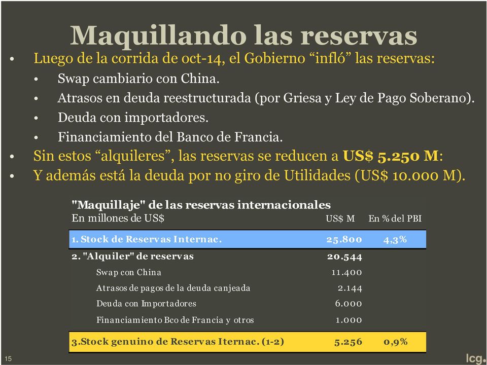 Sin estos alquileres, las reservas se reducen a US$ 5.250 M: Y además está la deuda por no giro de Utilidades (US$ 10.000 M).