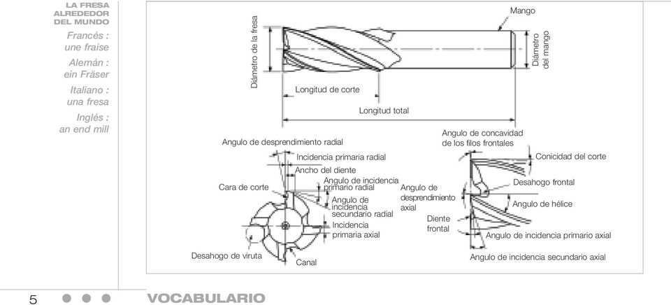 secundario radial Incidencia primaria axial Angulo de desprendimiento axial Diente frontal Mango Angulo de concavidad de los filos frontales Diámetro del mango