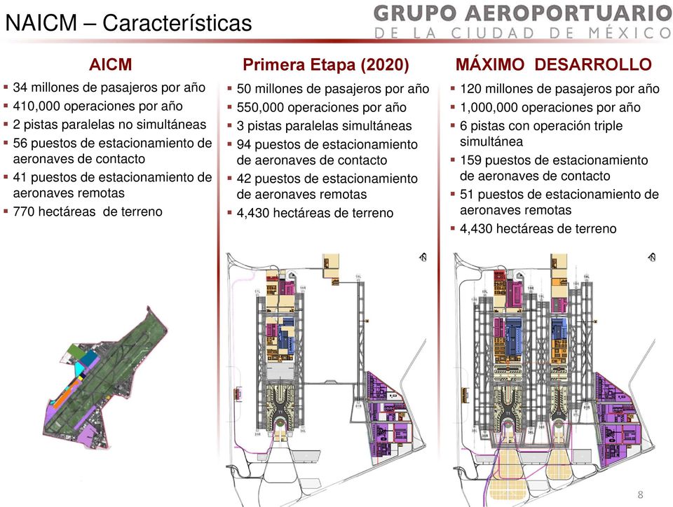 de estacionamiento de aeronaves de contacto 42 puestos de estacionamiento de aeronaves remotas 4,430 hectáreas de terreno MÁXIMO DESARROLLO 120 millones de pasajeros por año 1,000,000